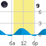 Millenbeck tide chart for Friday, February 9, 2024