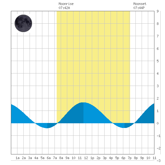 Millenbeck tide chart for Sunday, March 10, 2024