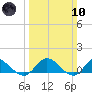Millenbeck tide chart for Sunday, March 10, 2024