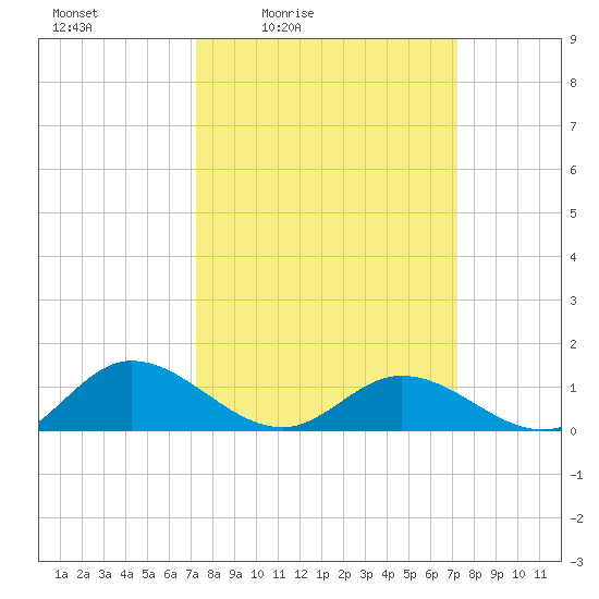 Millenbeck tide chart for Friday, March 15, 2024