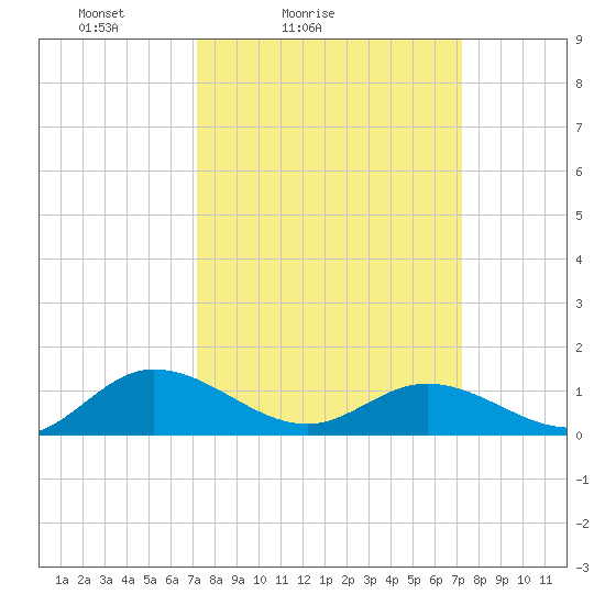 Millenbeck tide chart for Saturday, March 16, 2024