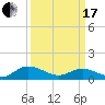 Millenbeck tide chart for Sunday, March 17, 2024