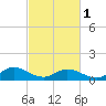 Millenbeck tide chart for Friday, March 1, 2024