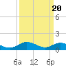 Millenbeck tide chart for Wednesday, March 20, 2024