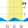 Millenbeck tide chart for Sunday, March 24, 2024