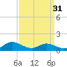 Millenbeck tide chart for Sunday, March 31, 2024