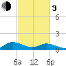 Millenbeck tide chart for Sunday, March 3, 2024