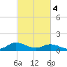 Millenbeck tide chart for Monday, March 4, 2024