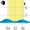 Millenbeck tide chart for Monday, April 1, 2024