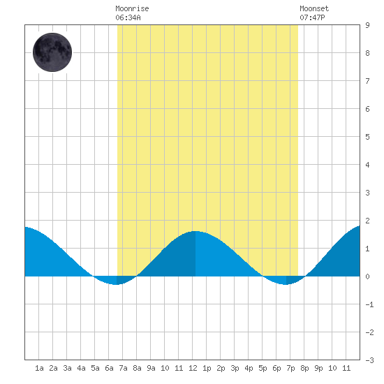 Millenbeck tide chart for Monday, April 8, 2024