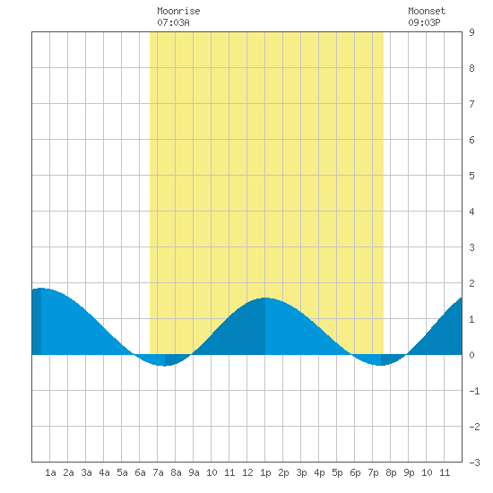 Millenbeck tide chart for Tuesday, April 9, 2024
