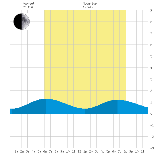 Millenbeck tide chart for Wednesday, May 15, 2024