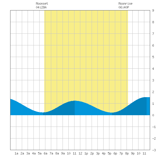 Millenbeck tide chart for Tuesday, May 21, 2024