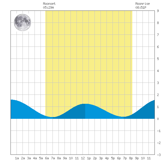 Millenbeck tide chart for Thursday, May 23, 2024