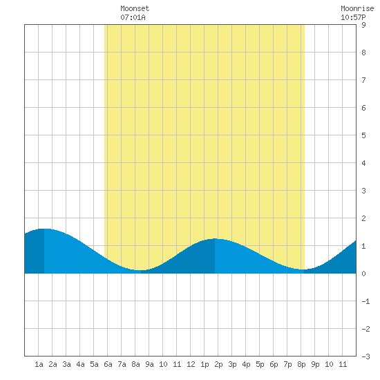 Millenbeck tide chart for Saturday, May 25, 2024