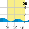 Millenbeck tide chart for Sunday, May 26, 2024