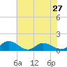 Millenbeck tide chart for Monday, May 27, 2024