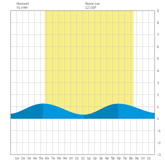 Millenbeck tide chart for Thursday, June 13, 2024