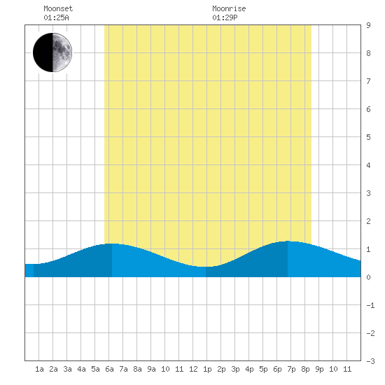 Millenbeck tide chart for Friday, June 14, 2024