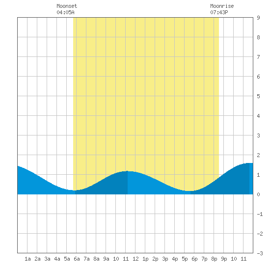 Millenbeck tide chart for Thursday, June 20, 2024