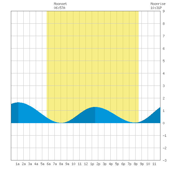 Millenbeck tide chart for Sunday, June 23, 2024