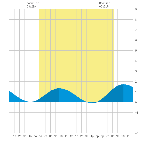 Millenbeck tide chart for Monday, June 3, 2024