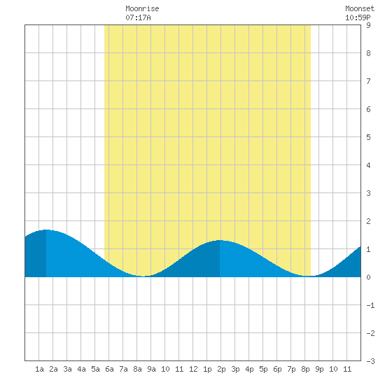 Millenbeck tide chart for Saturday, June 8, 2024