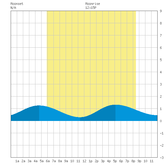 Millenbeck tide chart for Friday, July 12, 2024