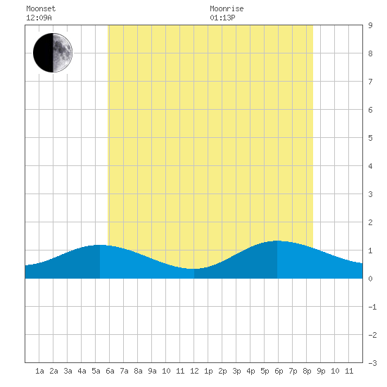 Millenbeck tide chart for Saturday, July 13, 2024