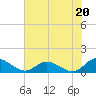 Millenbeck tide chart for Saturday, July 20, 2024