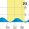 Millenbeck tide chart for Tuesday, July 23, 2024
