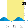 Millenbeck tide chart for Thursday, July 25, 2024