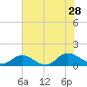 Millenbeck tide chart for Sunday, July 28, 2024