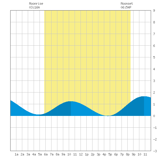 Millenbeck tide chart for Wednesday, July 3, 2024