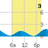 Millenbeck tide chart for Wednesday, July 3, 2024