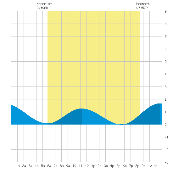Millenbeck tide chart for Thursday, July 4, 2024