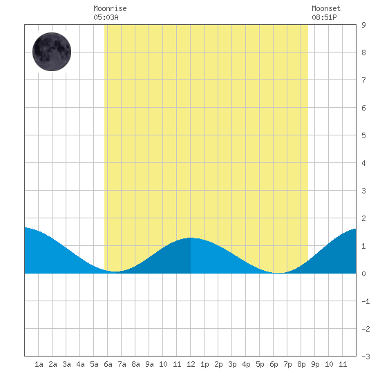 Millenbeck tide chart for Friday, July 5, 2024