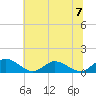 Millenbeck tide chart for Sunday, July 7, 2024
