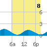 Millenbeck tide chart for Monday, July 8, 2024