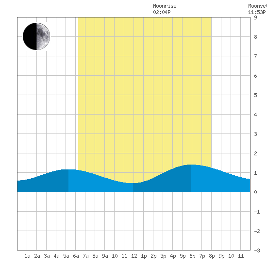 Millenbeck tide chart for Monday, August 12, 2024