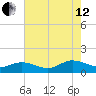 Millenbeck tide chart for Monday, August 12, 2024