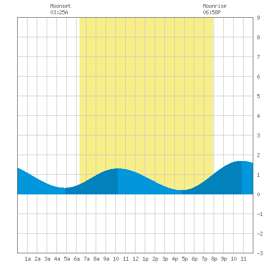 Millenbeck tide chart for Saturday, August 17, 2024