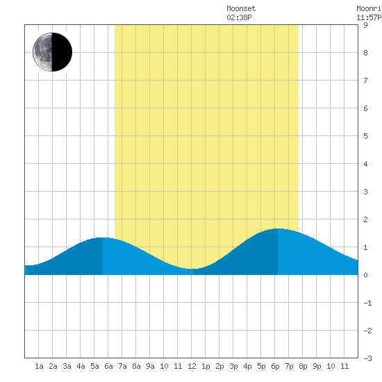 Millenbeck tide chart for Monday, August 26, 2024