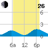 Millenbeck tide chart for Monday, August 26, 2024