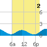 Millenbeck tide chart for Friday, August 2, 2024