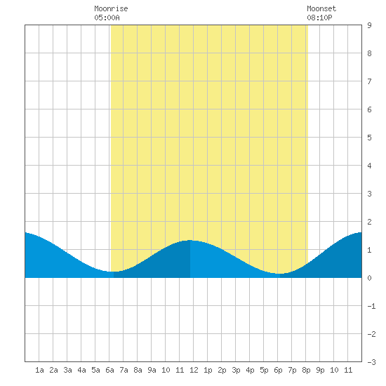 Millenbeck tide chart for Saturday, August 3, 2024