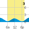 Millenbeck tide chart for Saturday, August 3, 2024