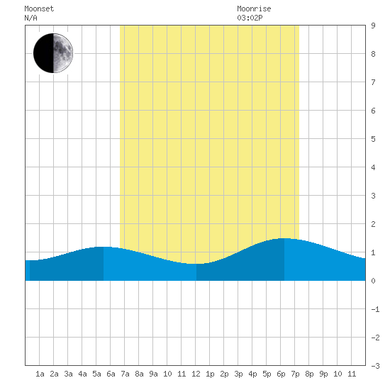 Millenbeck tide chart for Wednesday, September 11, 2024