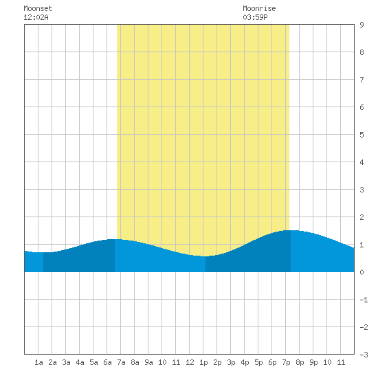 Millenbeck tide chart for Thursday, September 12, 2024