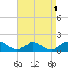 Millenbeck tide chart for Sunday, September 1, 2024